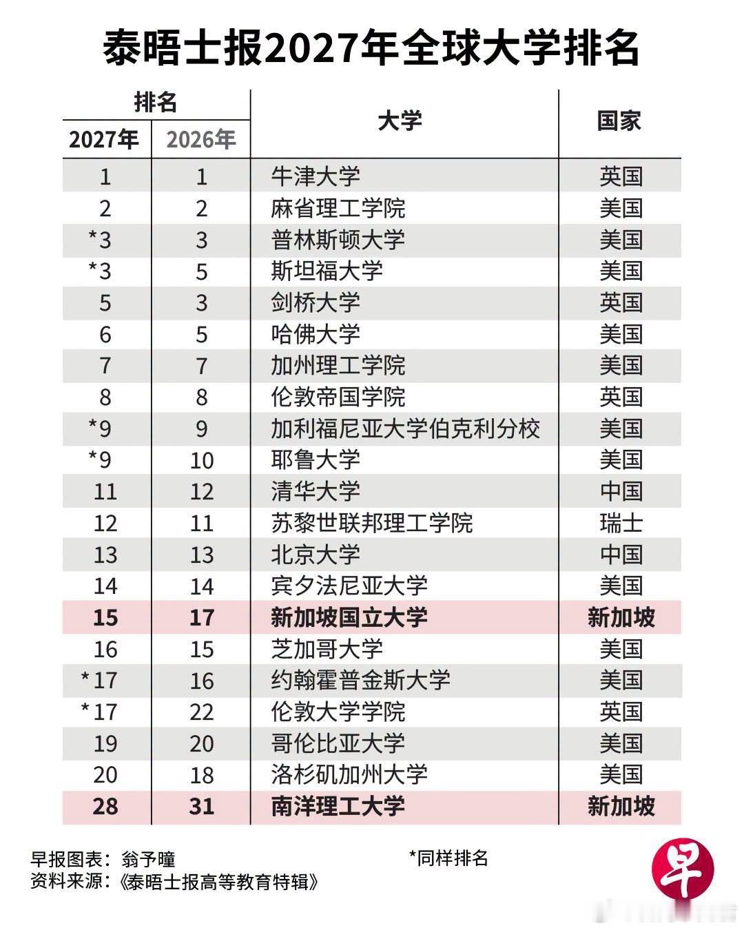 泰晤士报9.30公布的最新大学排名​​​