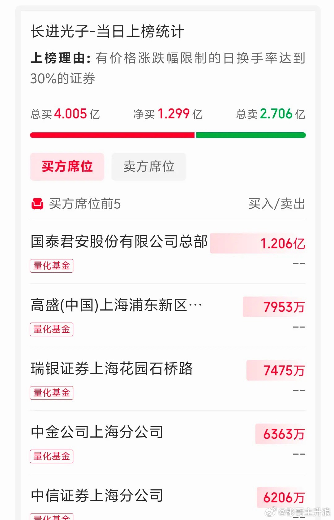 刺破泡沫的过程，本质上是把财富转换成现金的过程。目前A股日均3万亿成交，流动性非