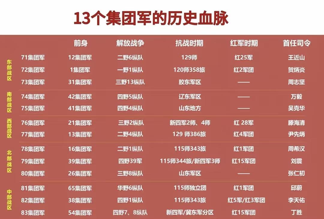 13个集团军的历史血脉