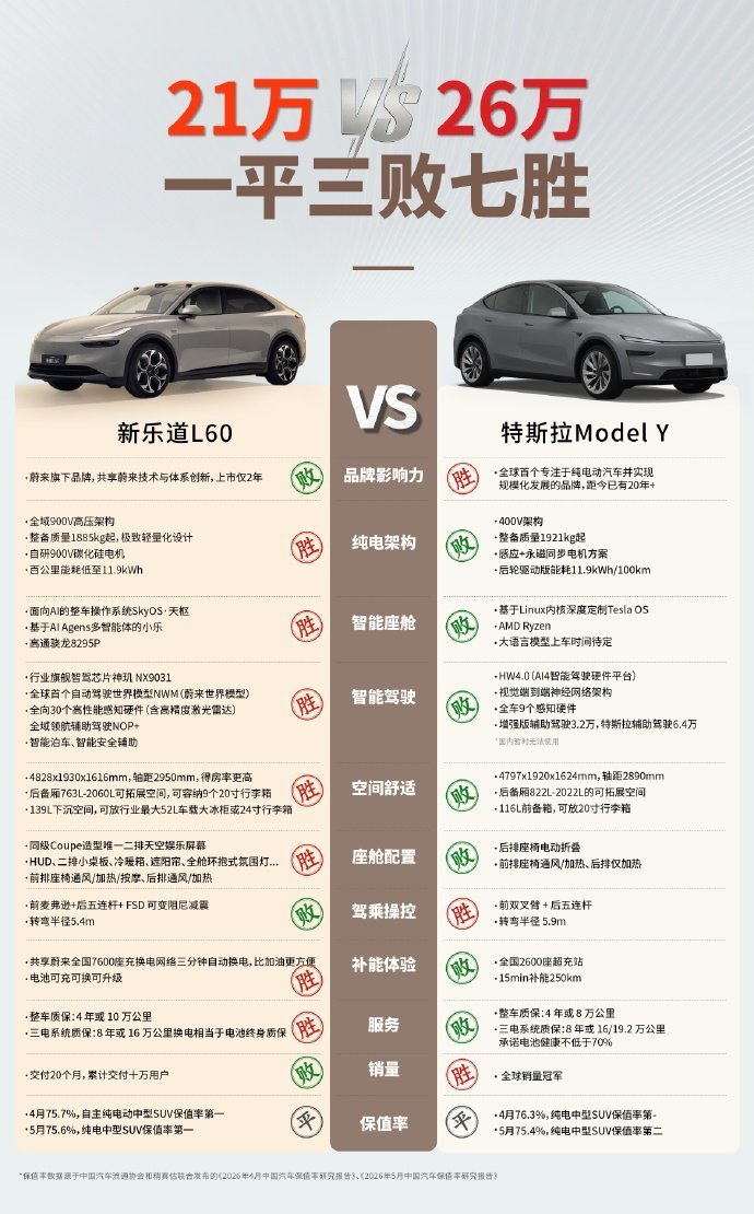 乐道L60这种对比是没意义的无法转换成销量我给乐道出一个招儿弄L60和Model