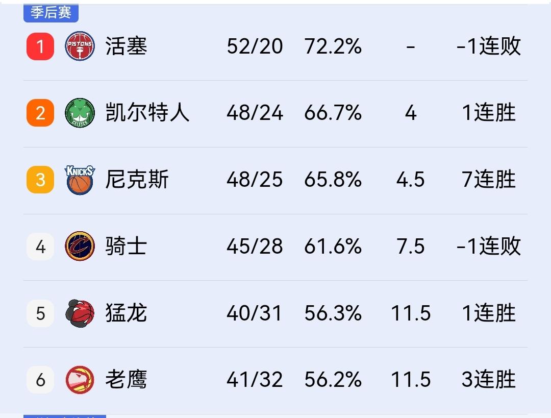 活塞129-130输老鹰，季后赛前景不容乐观，排名第四的骑士进入东部决赛板上钉钉