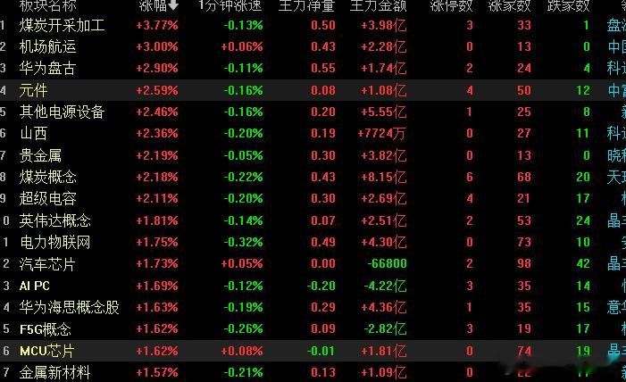 给科技一点时间，问题不大，主线方向！