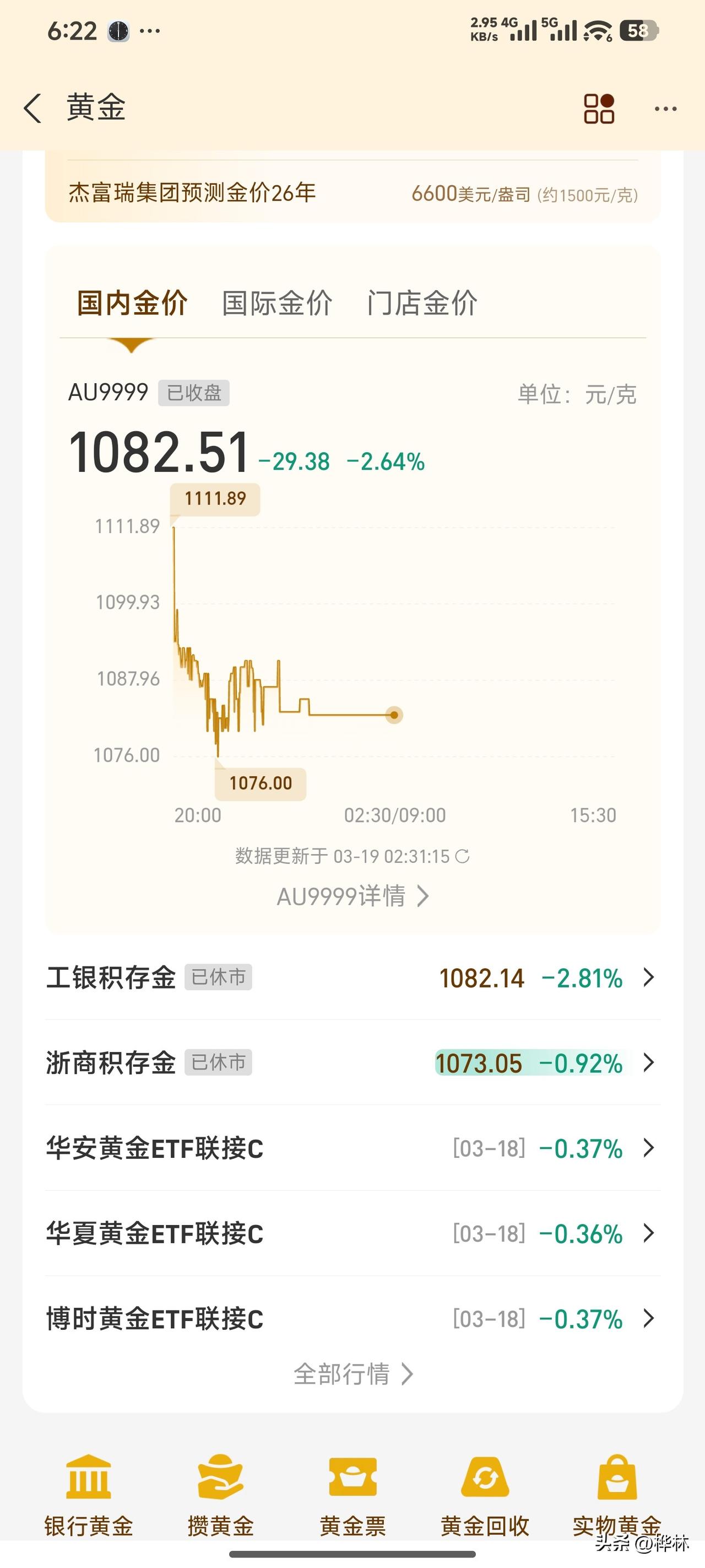 国际金价跌破5000，跌至4800。国内金价大跌两点六，跌至一千零八十二。黄金要