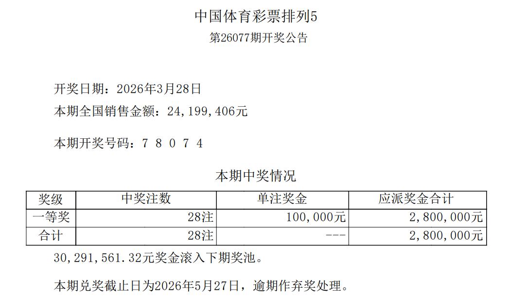 排五28注头奖创年度最低水平，2400多万的销量比平时还高，但不知道为啥买780