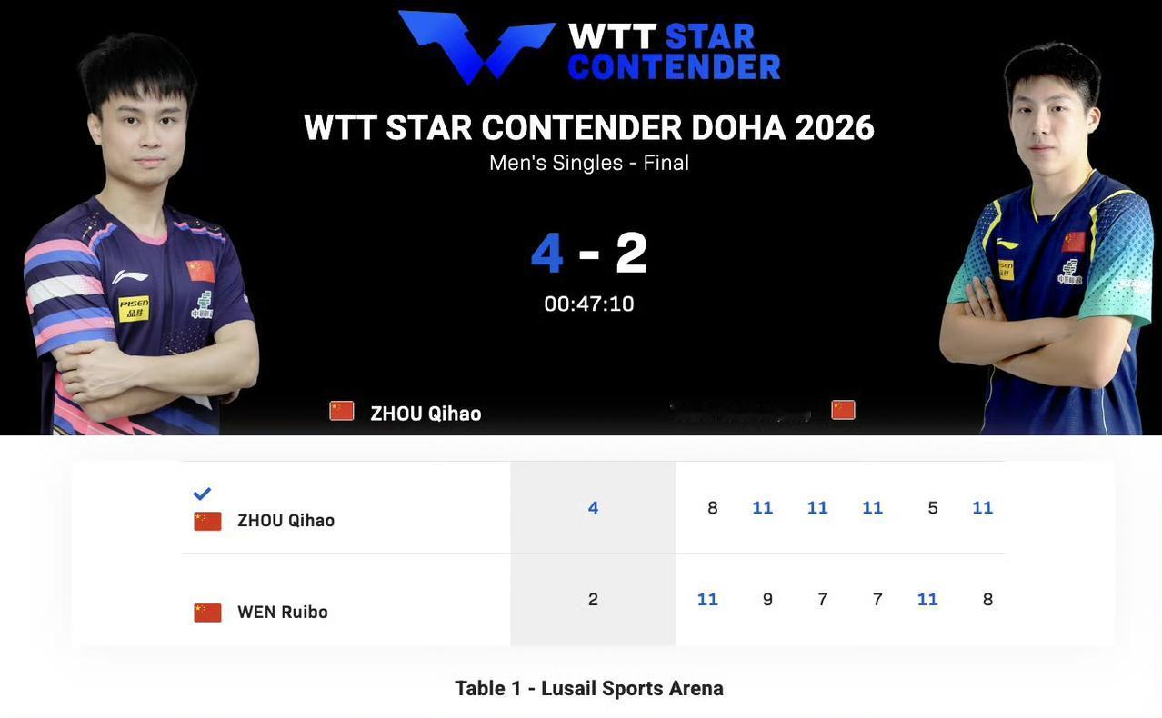 朱雨玲、周启豪多哈单打夺冠!1月19日，WTT球星挑战赛多哈站比赛结束。在女单