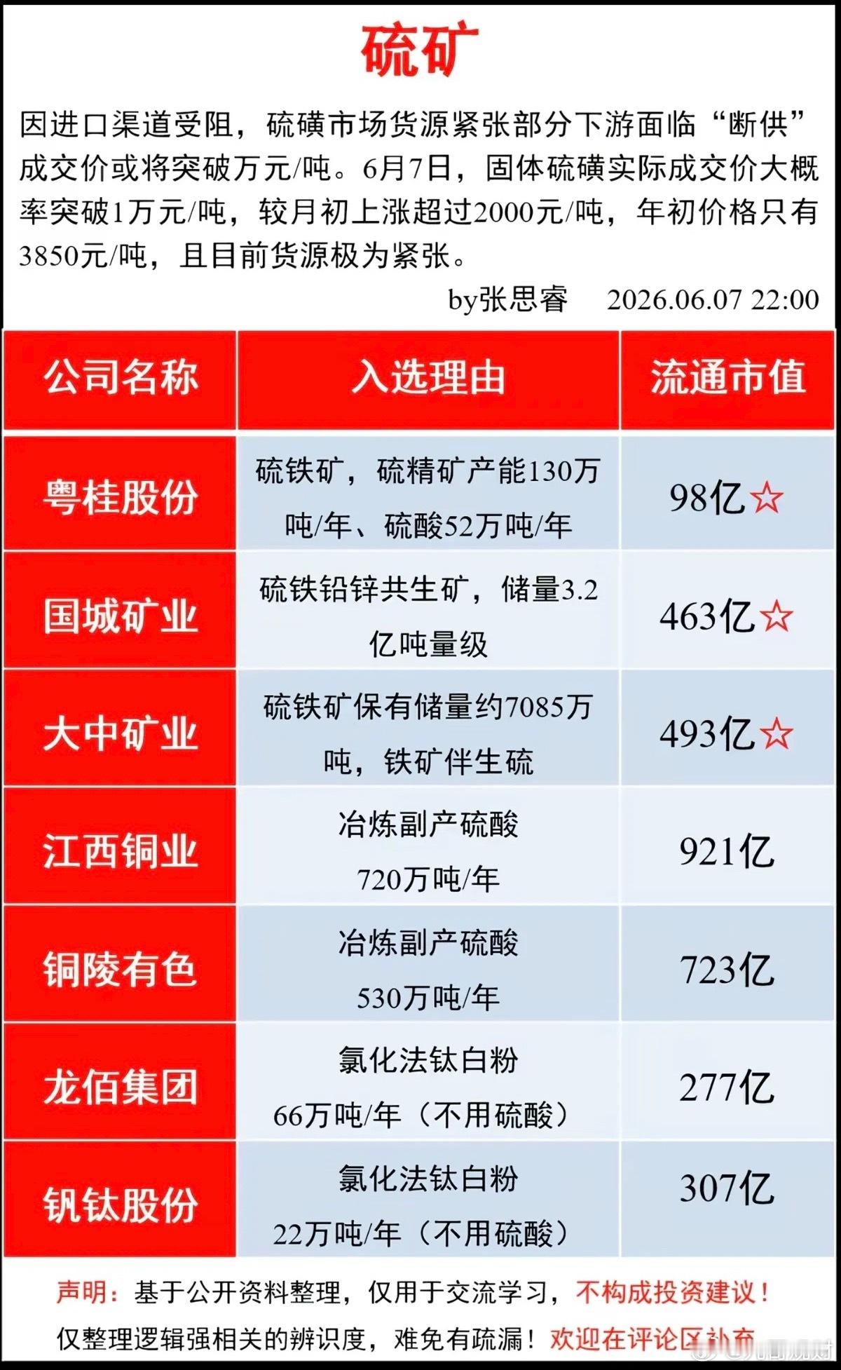 硫矿——龙头股整理！因进口渠道受阻，硫磺市场供应紧缺，部分区域已面临断供，成交价