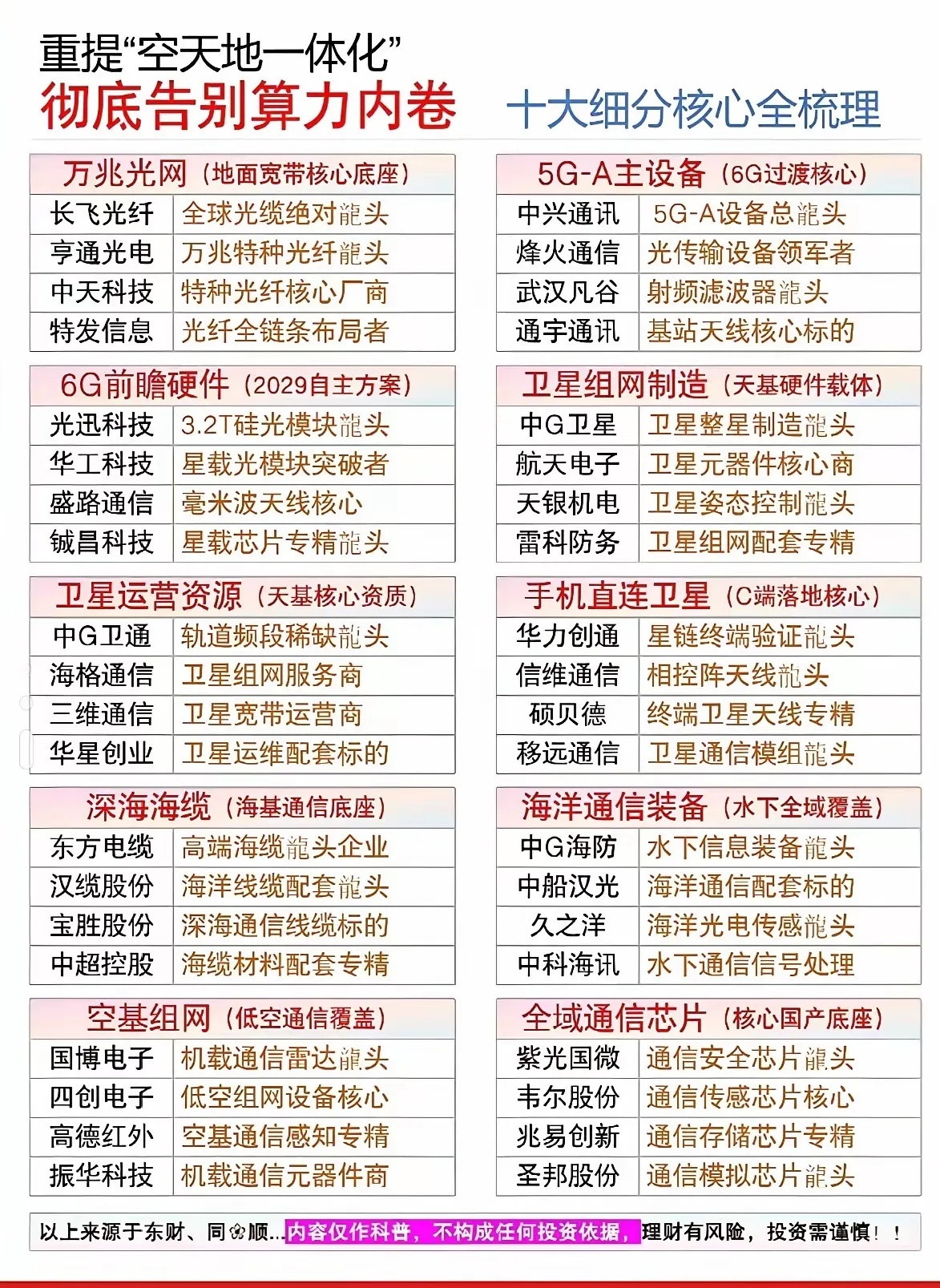 空天地一体化，彻底告别算力内卷，十大细分核心梳理