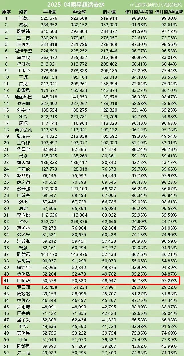 田曦薇4月超话去水签到排名女星前十，火的比较晚但数据都挺不错的​​​