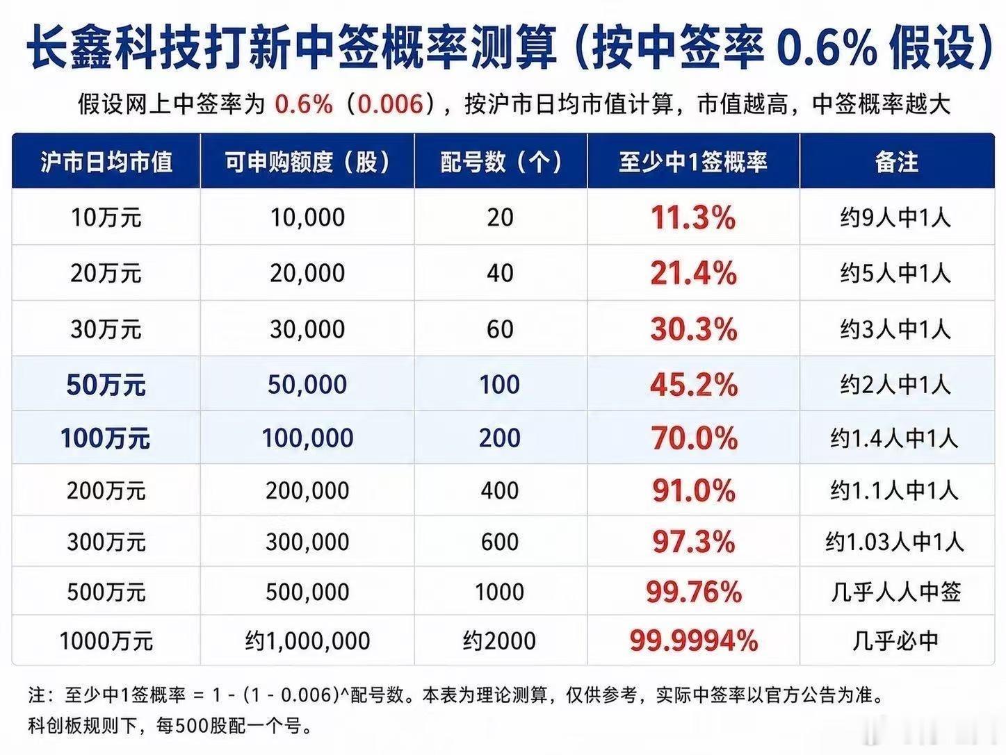 长鑫按持仓市值中签率测算：希望点赞的都能中签