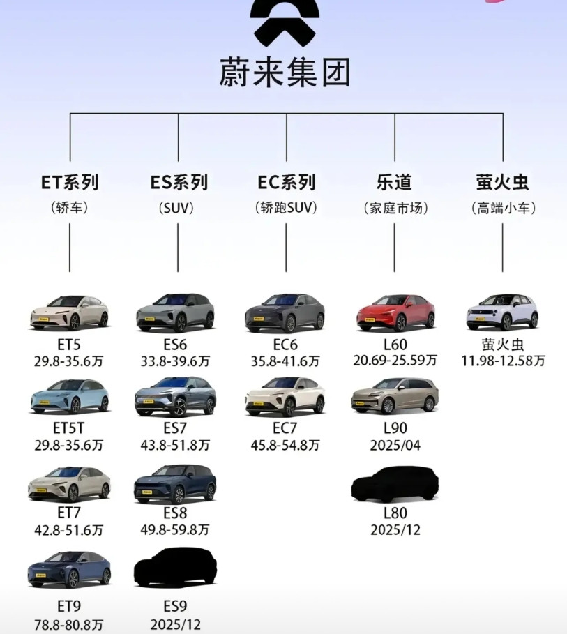 不得不说，国产新势力汽车品牌，这几位真的还是有刷子，投资汽车，真的不是开玩笑，投