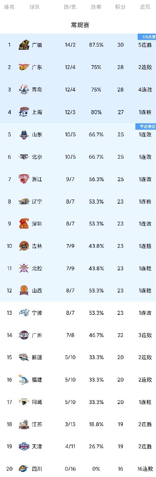 CBA最新积分榜！广东惨遭绝杀，山东爆冷止8连胜，四川16连败。广东主场迎战北