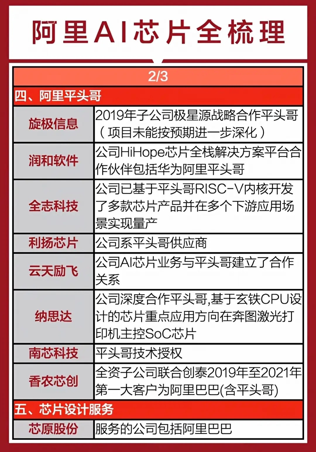 重磅梳理｜阿里平头哥RISC-V全产业链！核心受益标的一网打尽。近日消息，阿里R