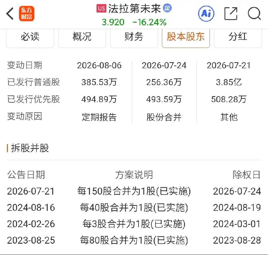 贾跃亭是真的狠啊，据法拉第未来2026财年中报披露的信息，法拉第未来已发行的普通