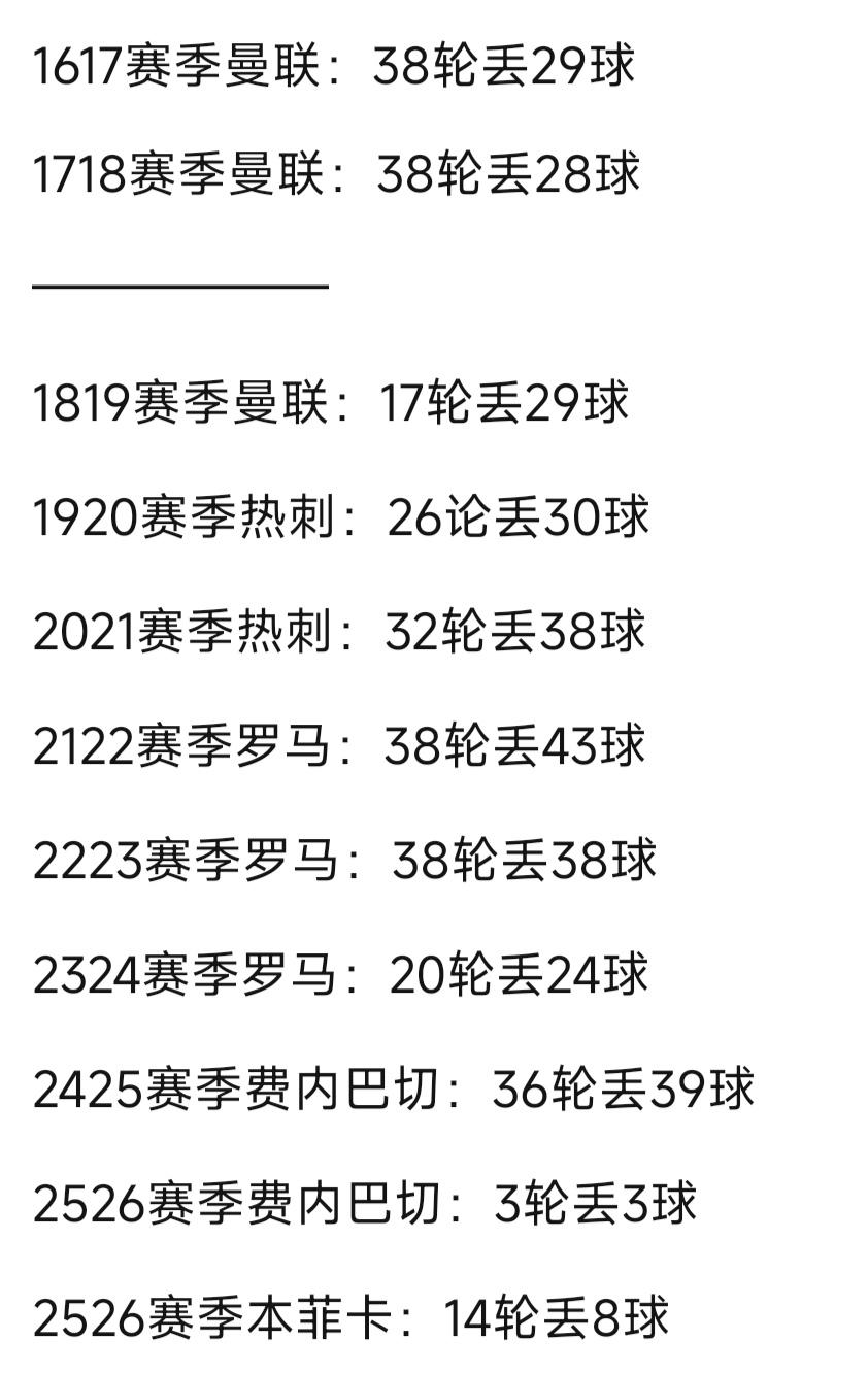 穆里尼奥的防守不行，这是下滑的主要表现。从2017年开始，他执教球队丢球变多