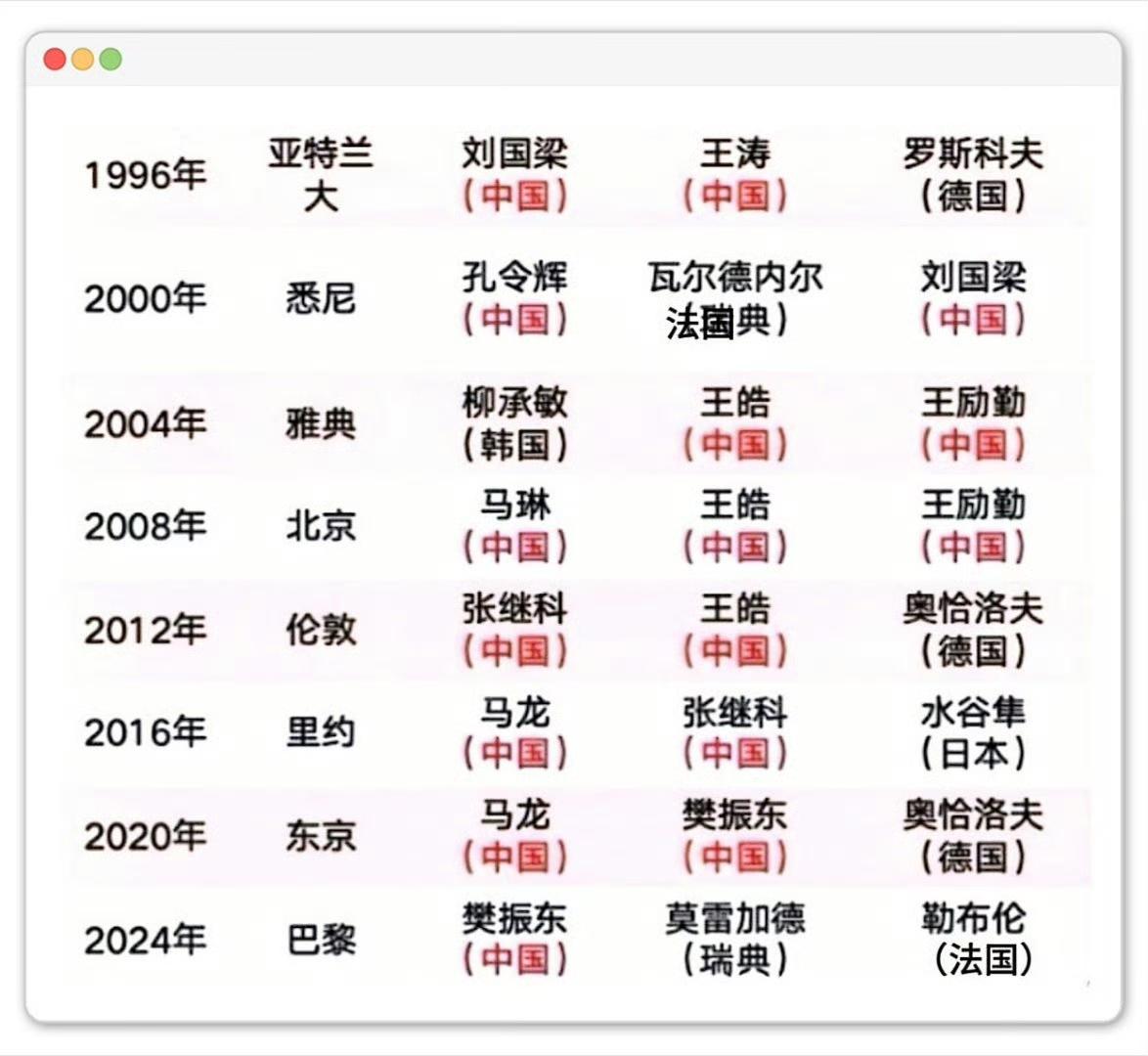 网友分析：如果东哥洛奥不上，如果洛奥男单丢金，那么从1996到2028，奥运男单