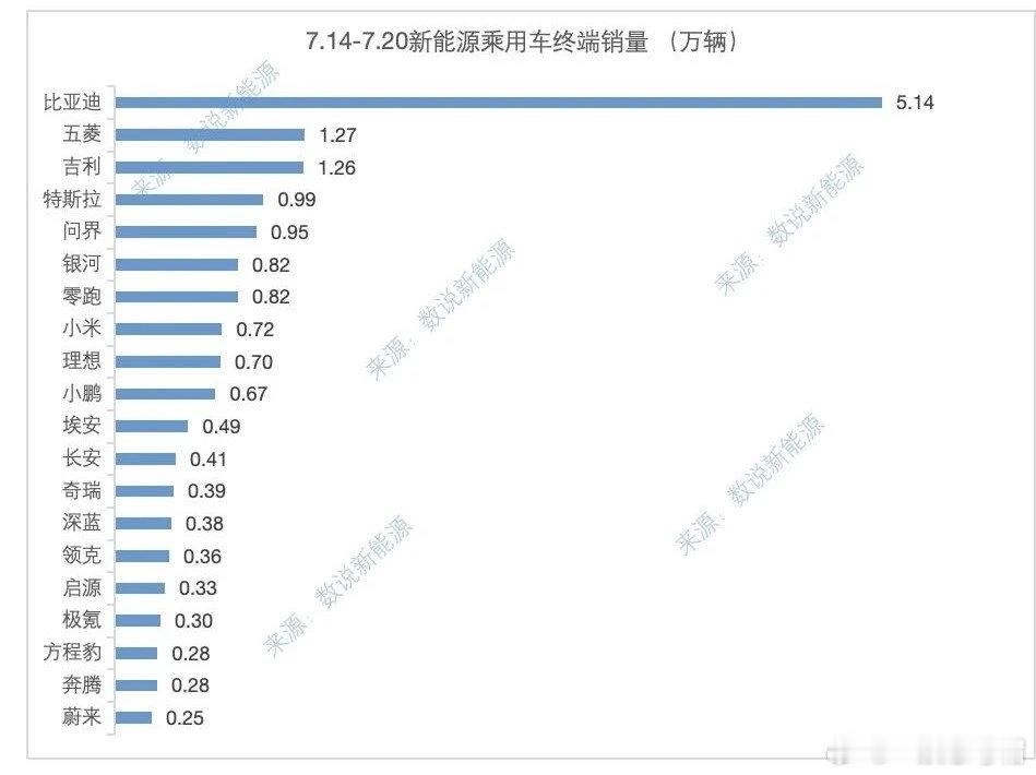 7.14-7.20新能源乘用车终端销量数据​问界：9500​零跑：8200​小米