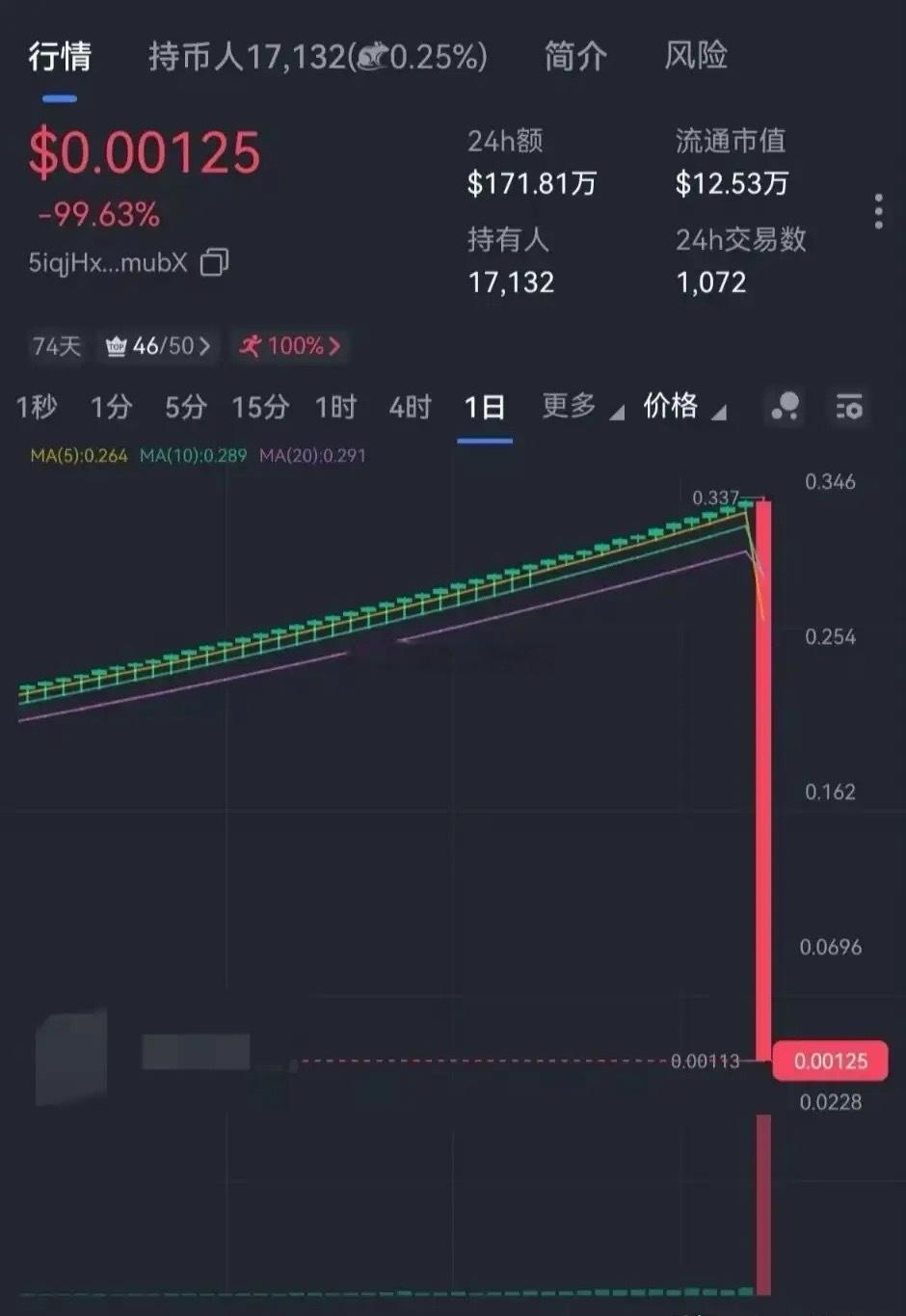 走势瞬间全部归零了！这一根超长的大阴线，跌没了99%的高度，多头都被一网打尽了。