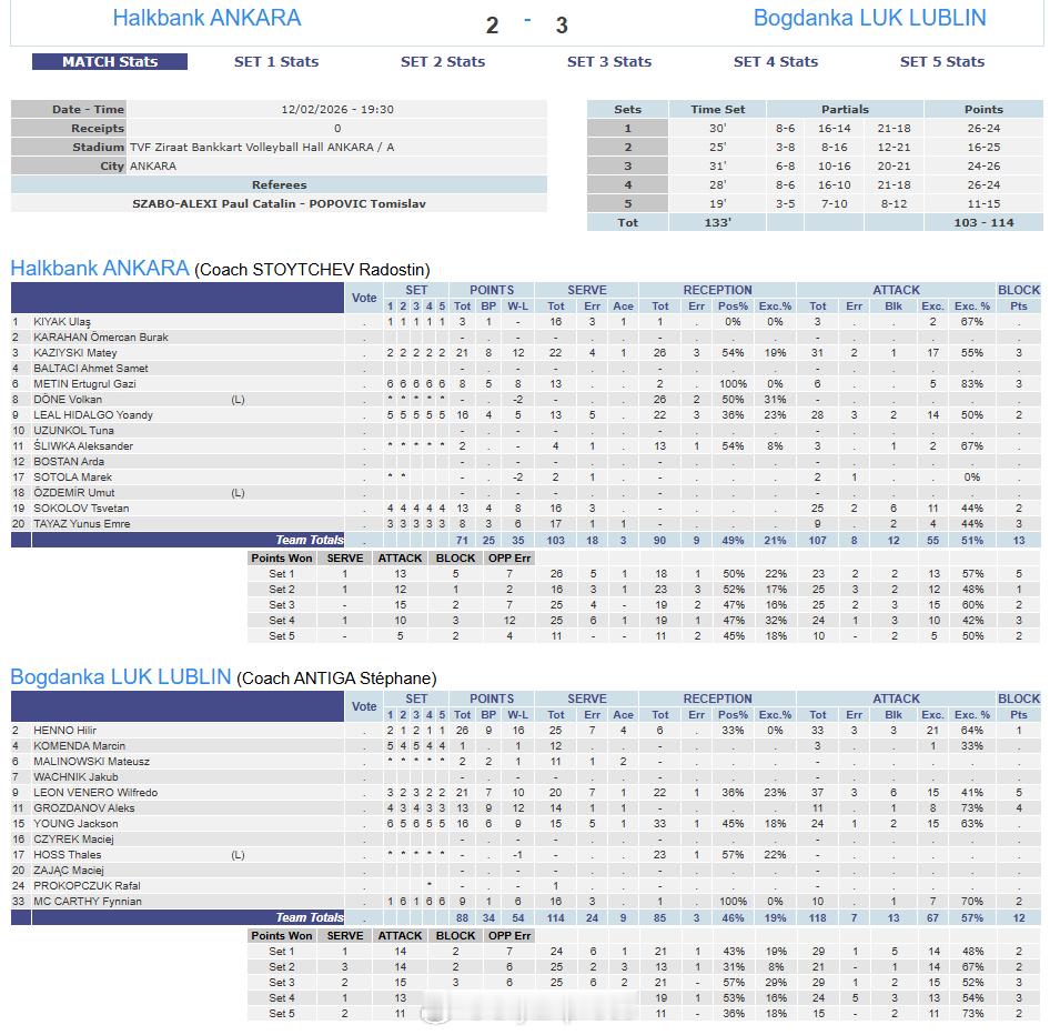 国际排坛战报速递2月12日，本轮欧冠男排最后四场比赛赛果：B组：土耳其浩克银行