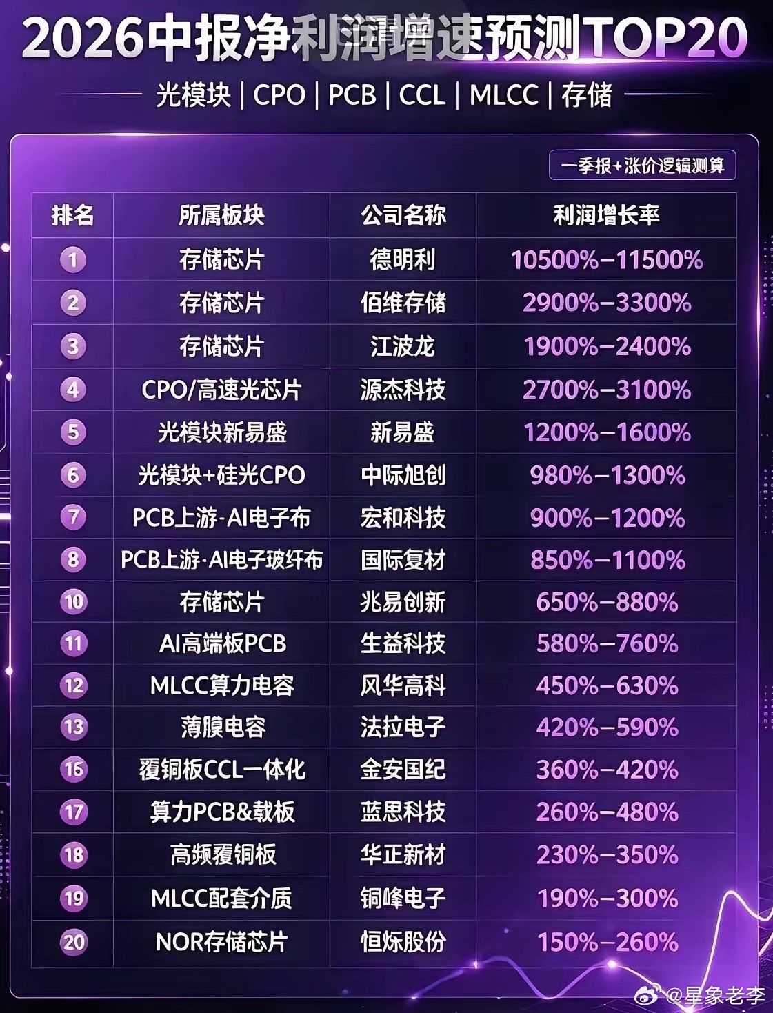 这张图表是基于一季报与涨价逻辑测算得出的2026年中报净利润增速预测TOP20榜