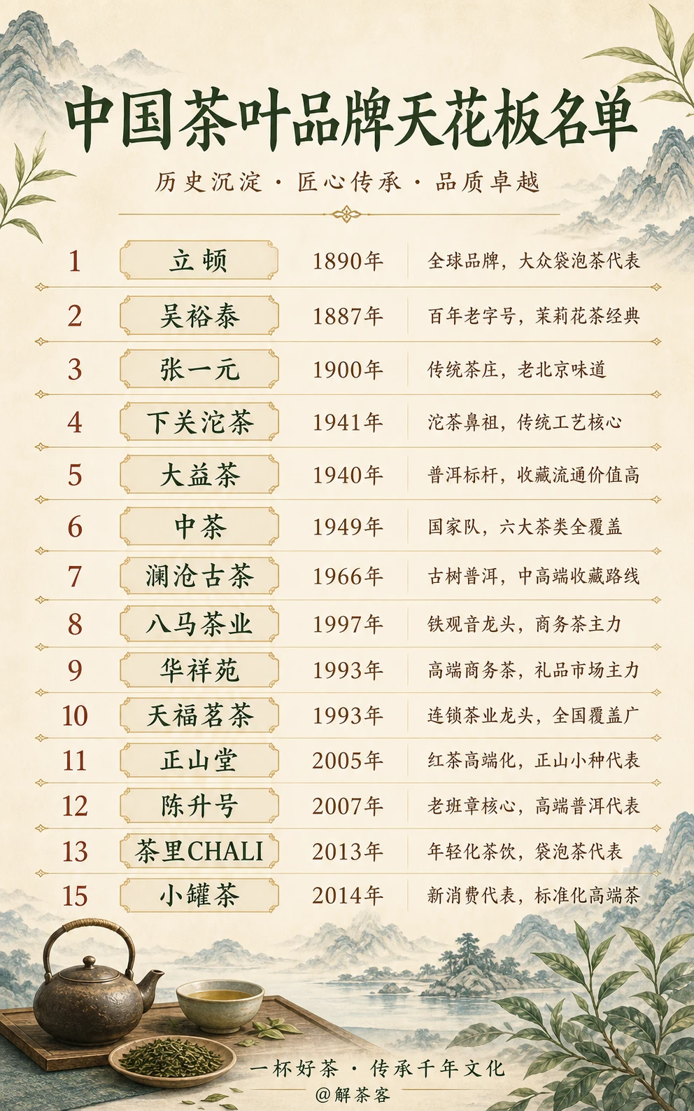 中国茶叶品牌天花板名单