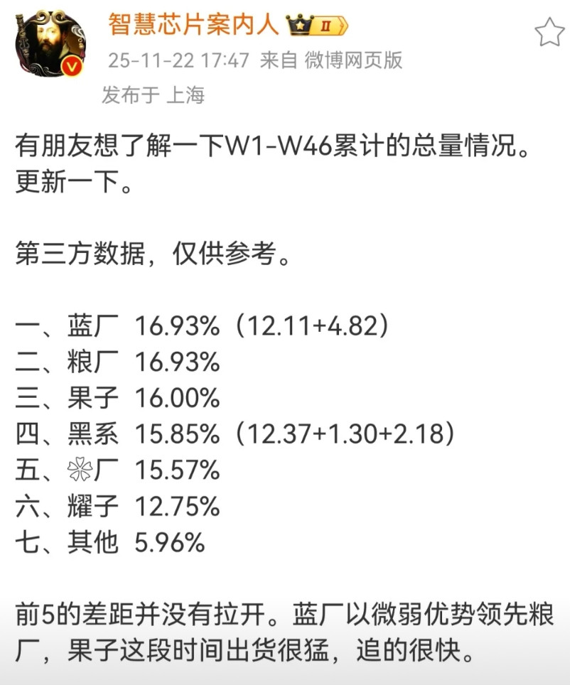 五大手机厂商份额相差在2%以内，华为三季度掉队太多近日据媒体人智慧芯片案内人