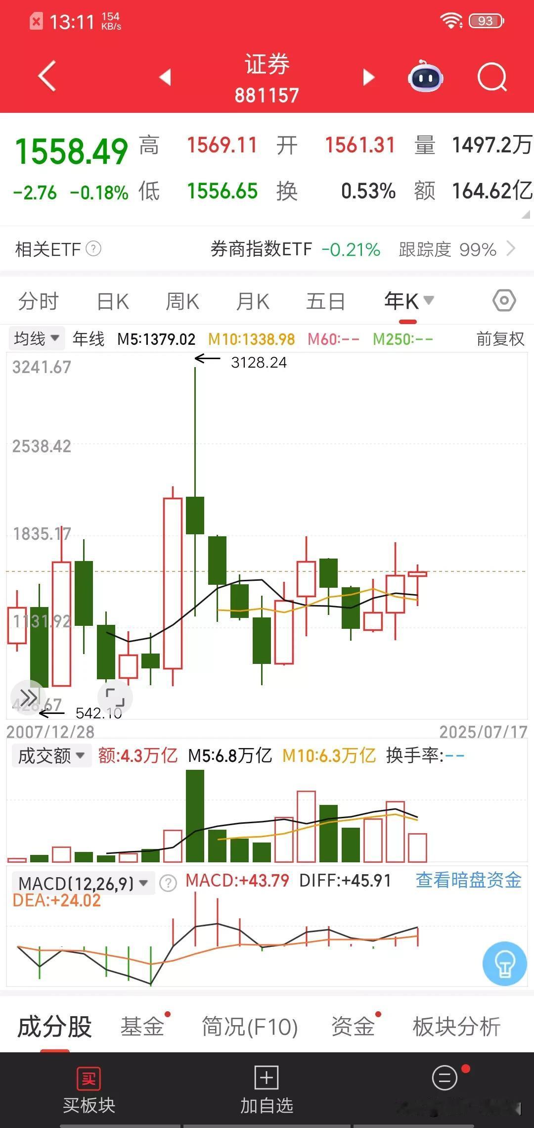 券商被套多深，才那么执着券商呢？这个股民一定成事，选定目标不放松。券商和银行，