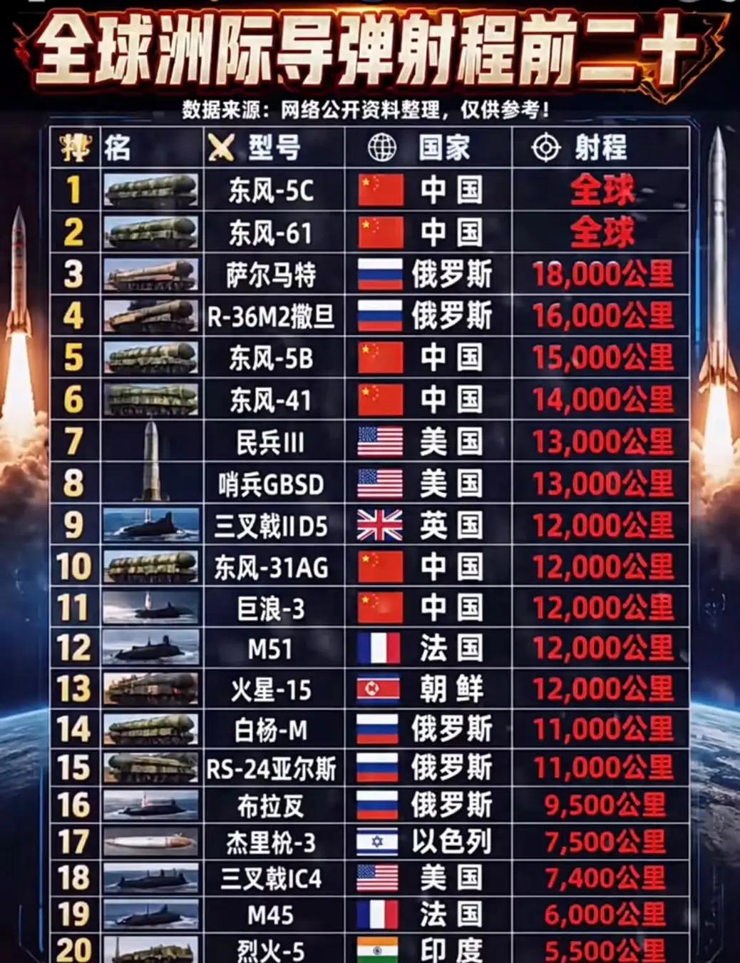 硬核榜单！全球洲际导弹射程前20名，东风系列亮眼全球洲际导弹射程排行榜出