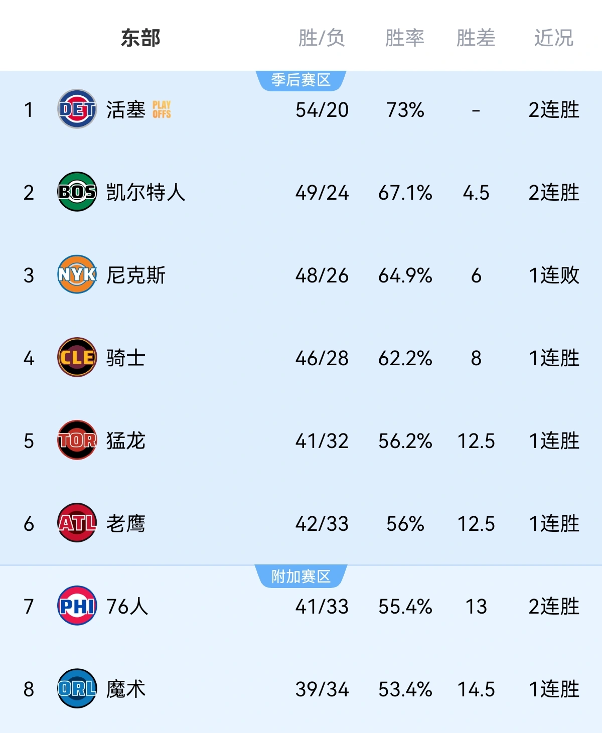 骑士基本上就是打猛龙、老鹰、76人三个其中一个了！魔术没有冲劲了（但希望他们能进