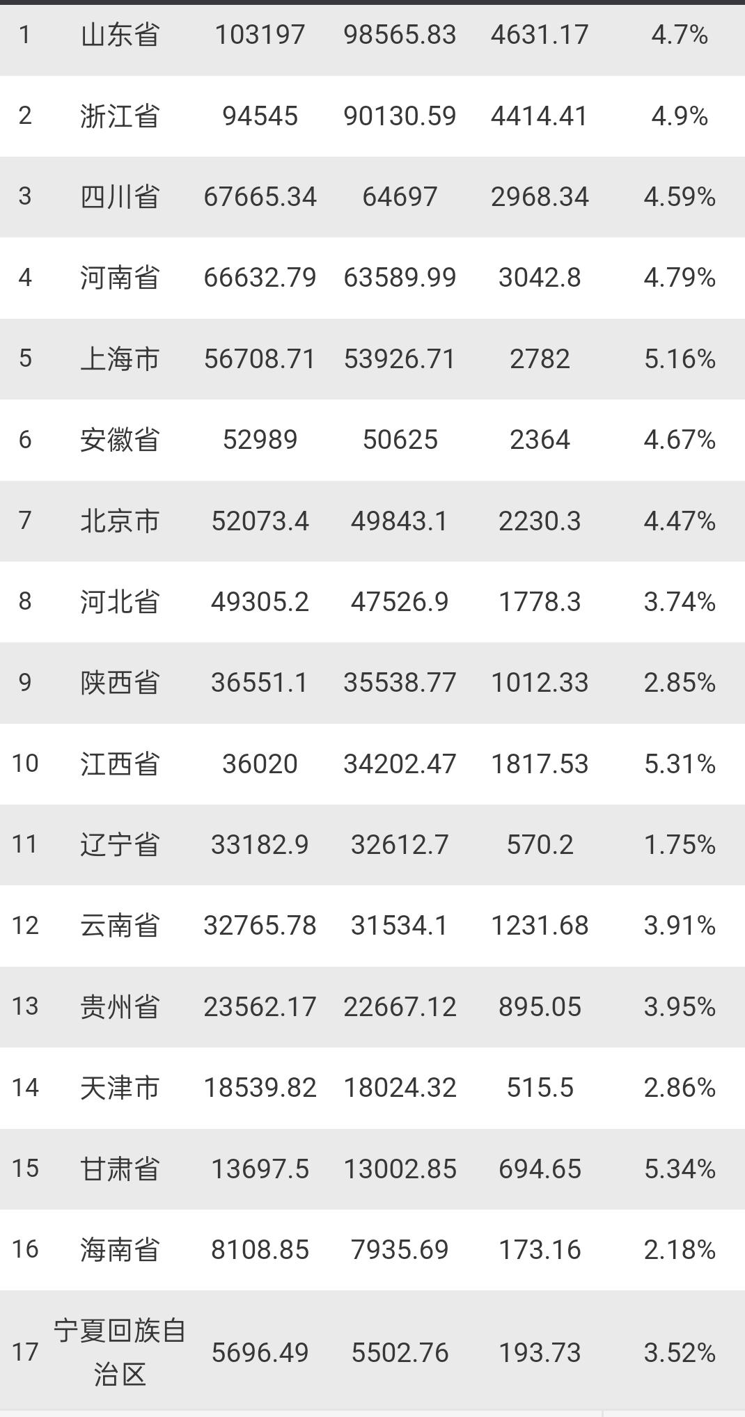 17个省市2025年GDP出炉：山东破10万亿、安徽北京差距扩大、辽宁增速垫底