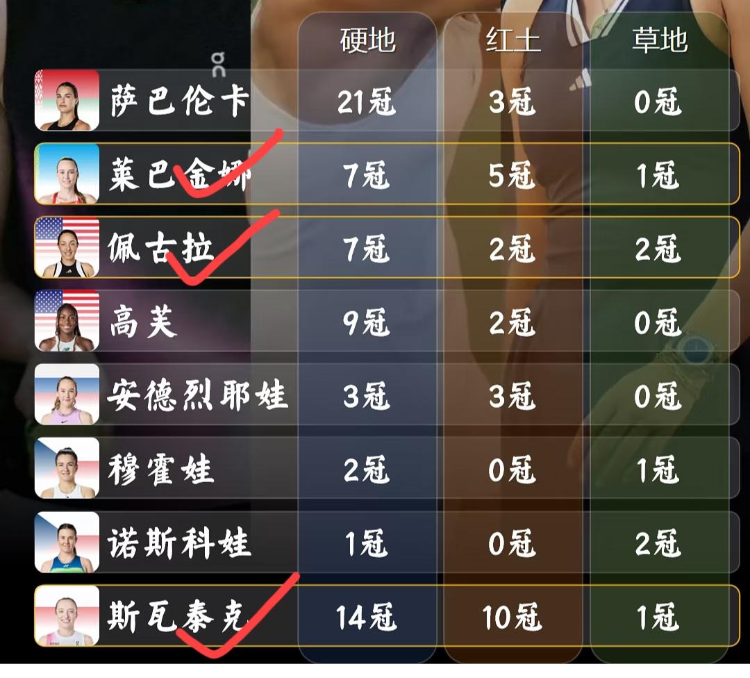 谁是现役WTA球员当中打法最全面的哪位球员？你应该永远都想不到，居然会是那位看着