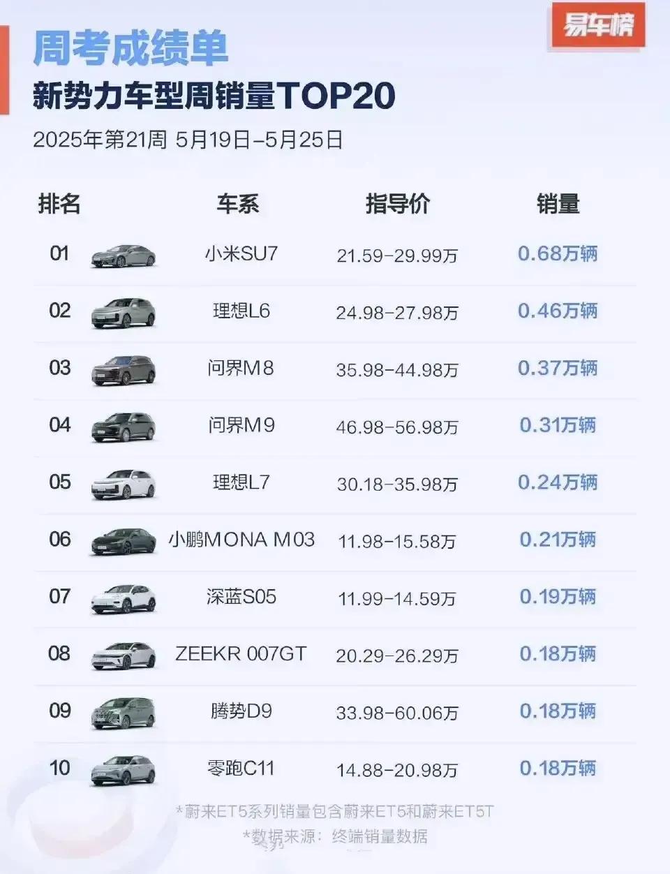太刺激了，卢伟冰没有说错，SU7发布那么久，一个能打的都没有，看了小米，问界，理