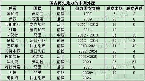 【国安历史上来自非洲的外援】国安夏窗新引进的亚冠专属外援阿科洛，来自民主刚果
