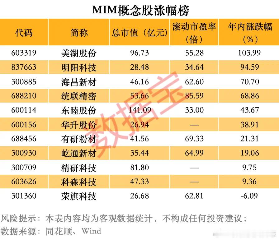 价值投资日志据数据宝统计，A股市场上MIM概念股合计有11只。其中，统