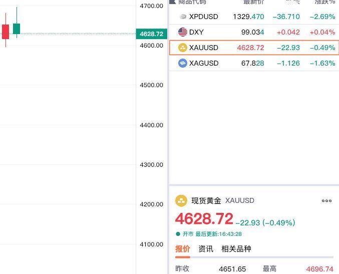 现货黄金冲击四千七失利。现货黄金冲高减弱，最高升至4696.74美元，现