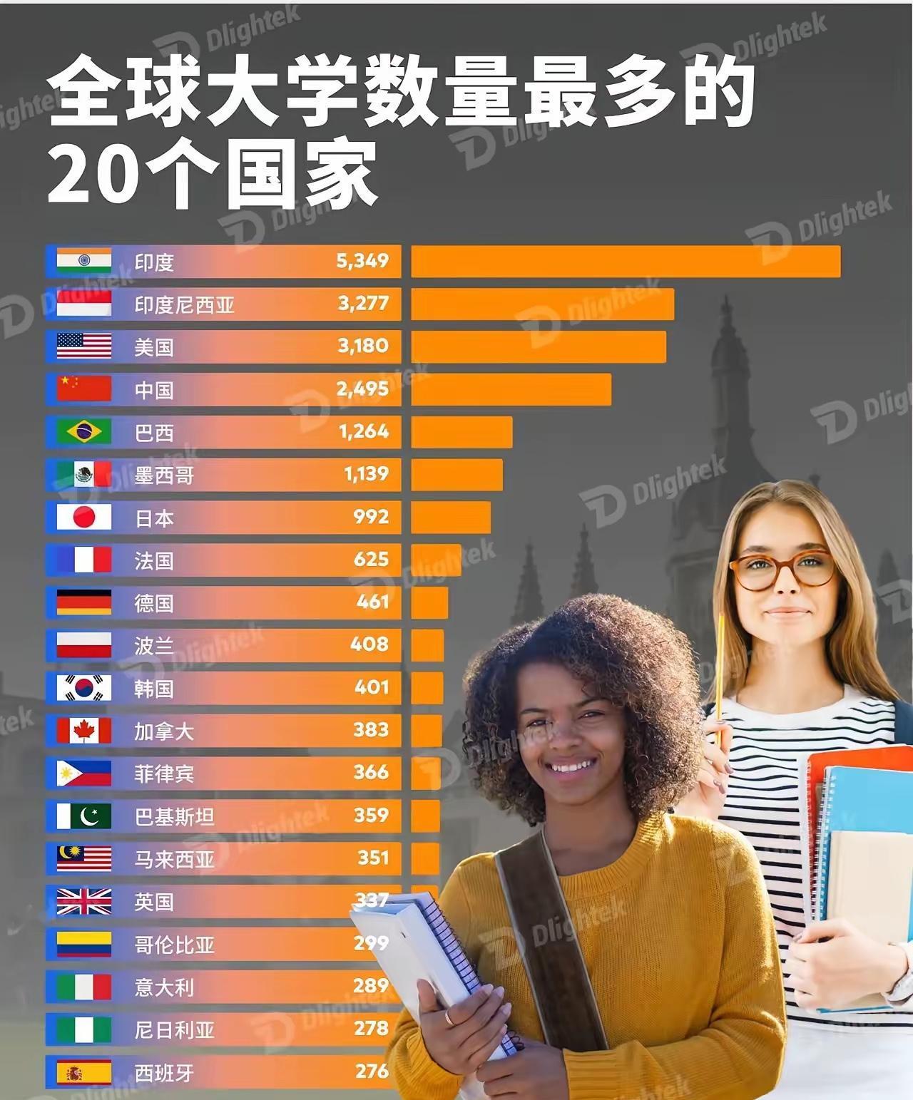 还是印度厉害！谁能想得到，世界上大学数量最多的国家，竟然是印度，有5000多所