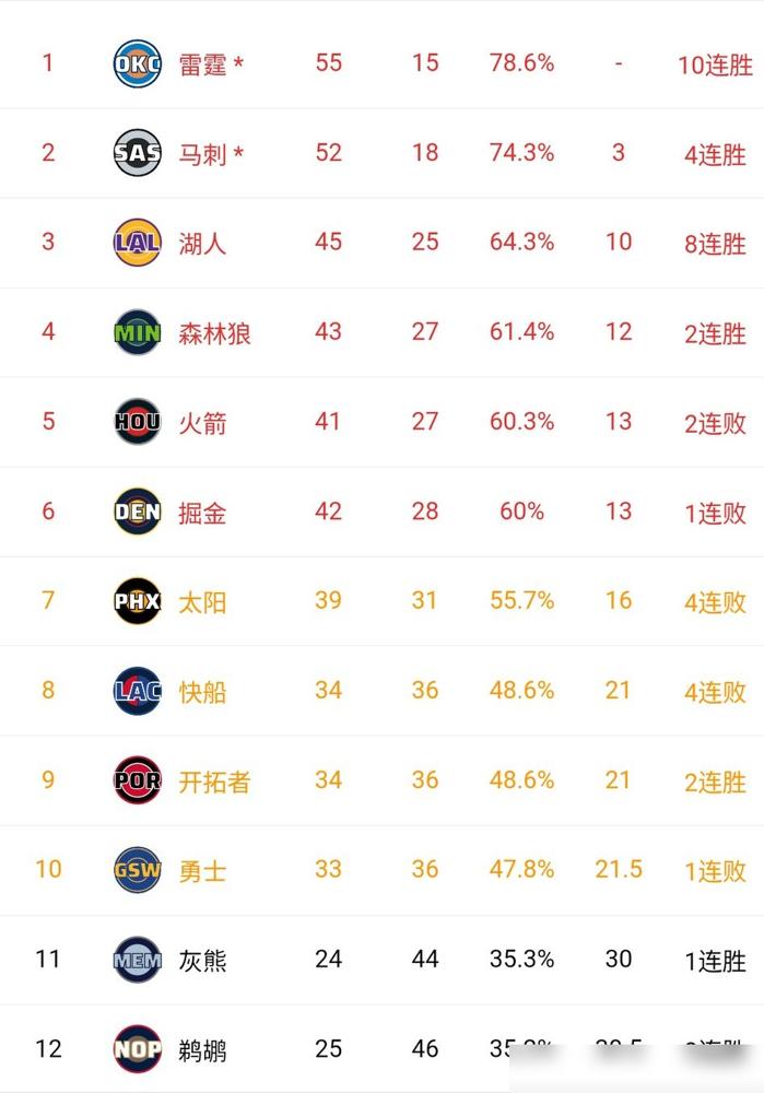 西部现在反差感拉满。雷霆十连胜稳坐第一，马刺四连胜紧咬不放。湖人豪取八连