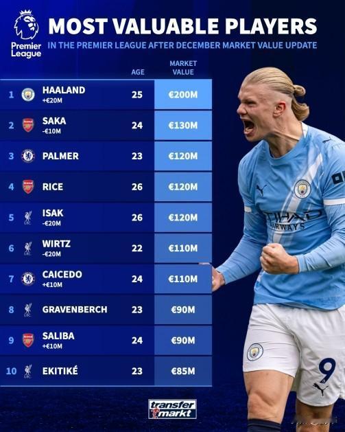 【重磅！英超身价榜大洗牌，哈兰德独占鳌头！】💥德国转会市场今日更新英超身价