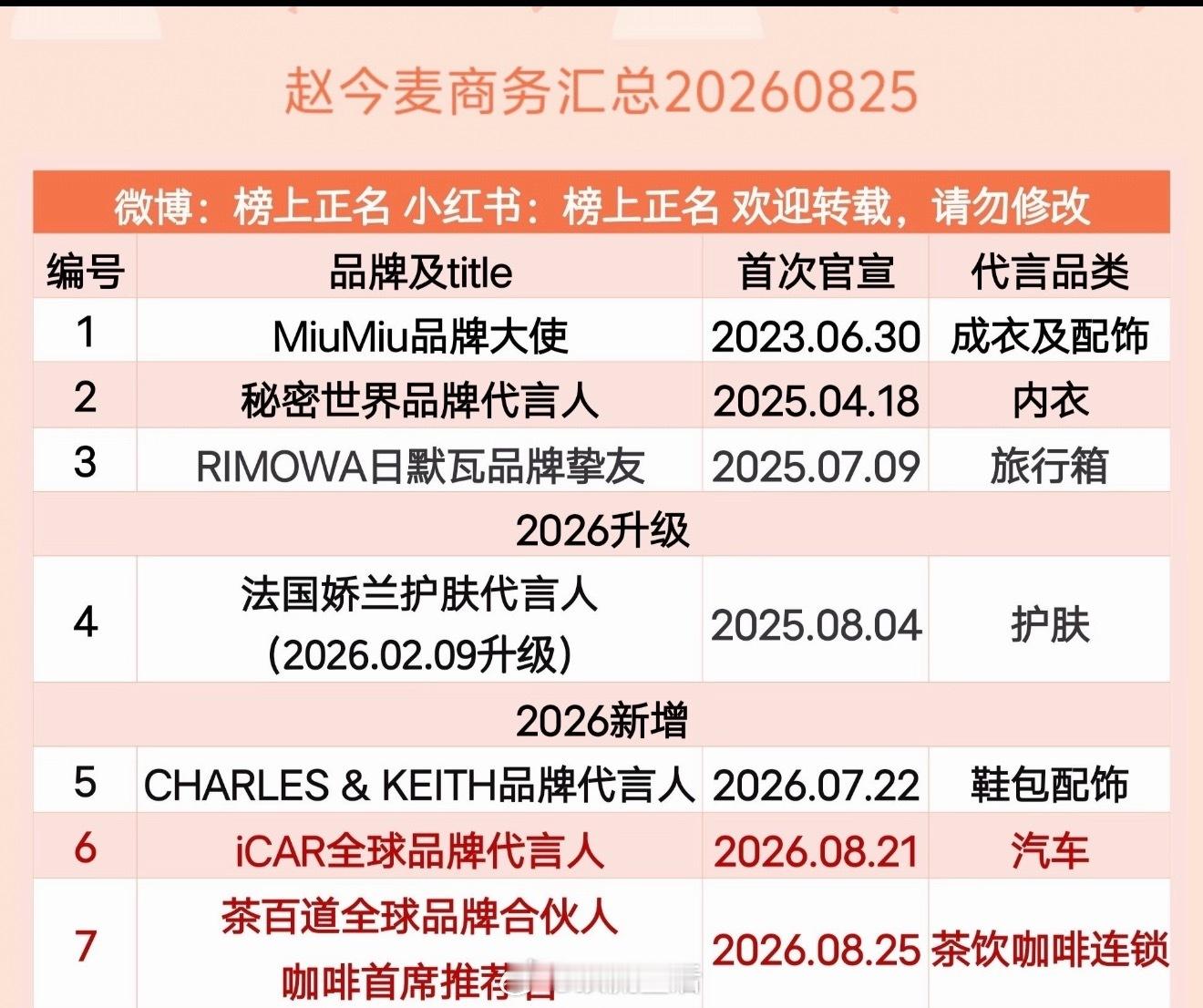 突然发现00🌸商务最拿得出手的就是刘浩存和赵今麦了​​​