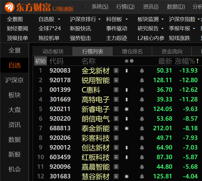 新股情绪不佳。