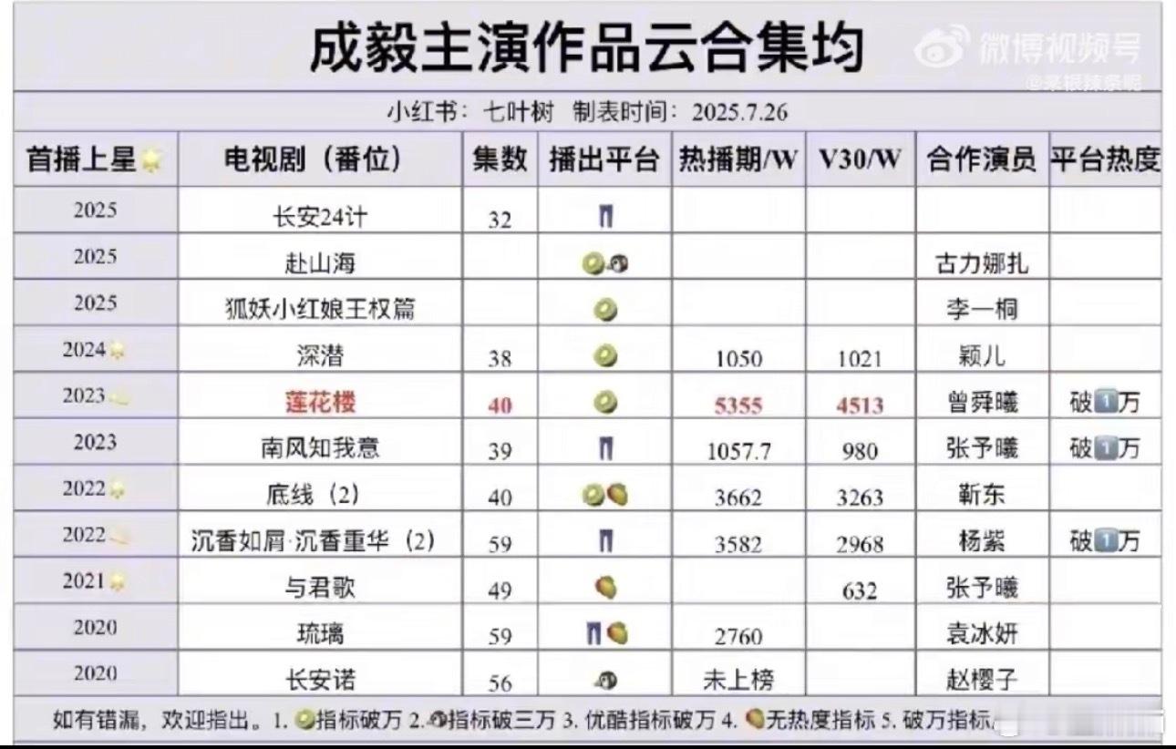 成毅扛剧生是最大的谎言从未有哪个扛剧生能有几部剧都集均不到一千，底盘2k是一个大
