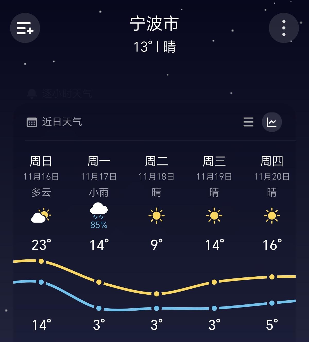 气温断崖式暴跌，宁波将开启速冻模式！度过了本周秋高气爽的天气之后，从下周一开始，