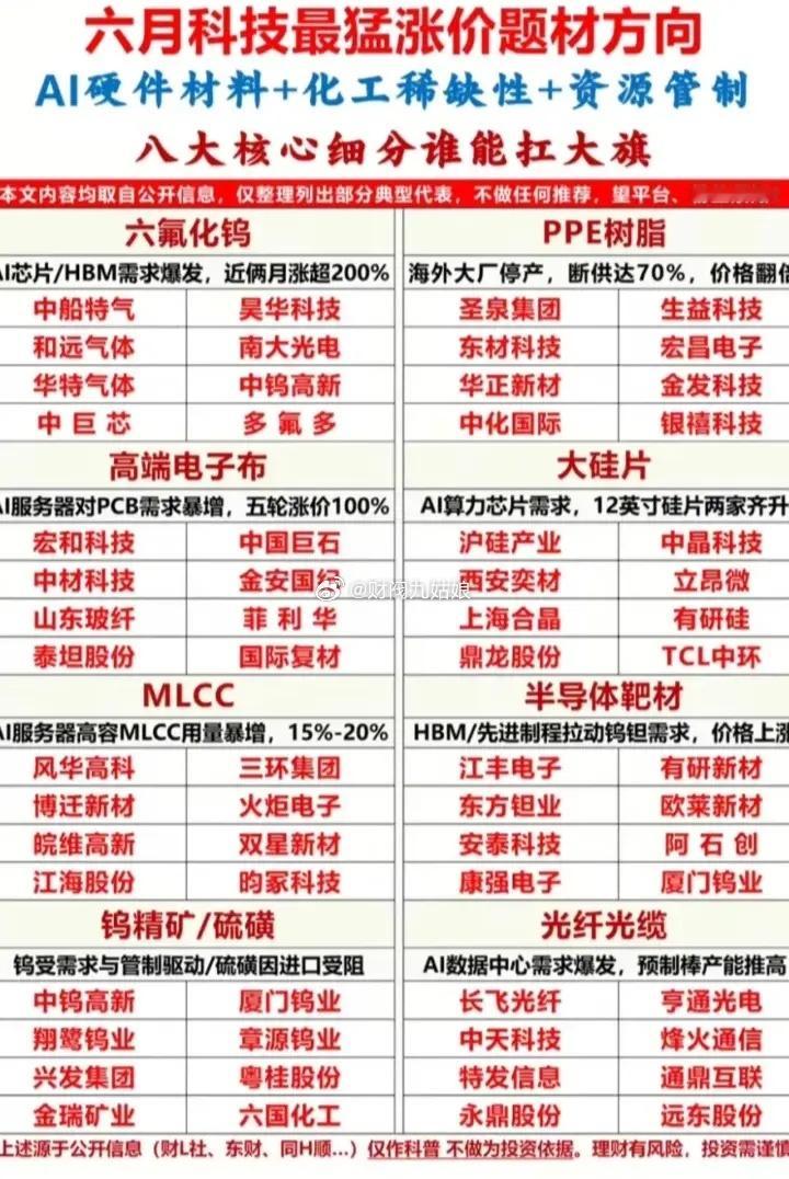 六月科技材料涨价题材相关公司梳理:以下图表展示的股票不构成投资建议，据此操作风险