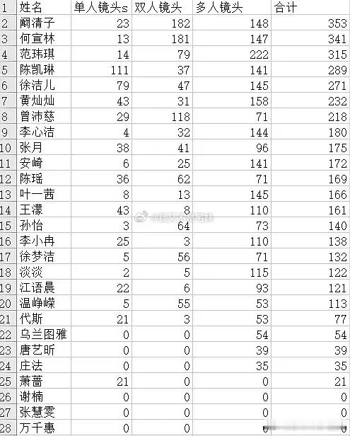乘风2026｜四公到底谁危有人说镜头多的危：前5是清、林、范、凯、洁有人说镜头少