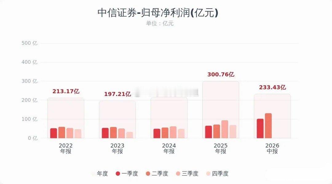 券商板块来利好了，中信业绩超预期并公布分红中信证券出炉半年报：上半年营收496.