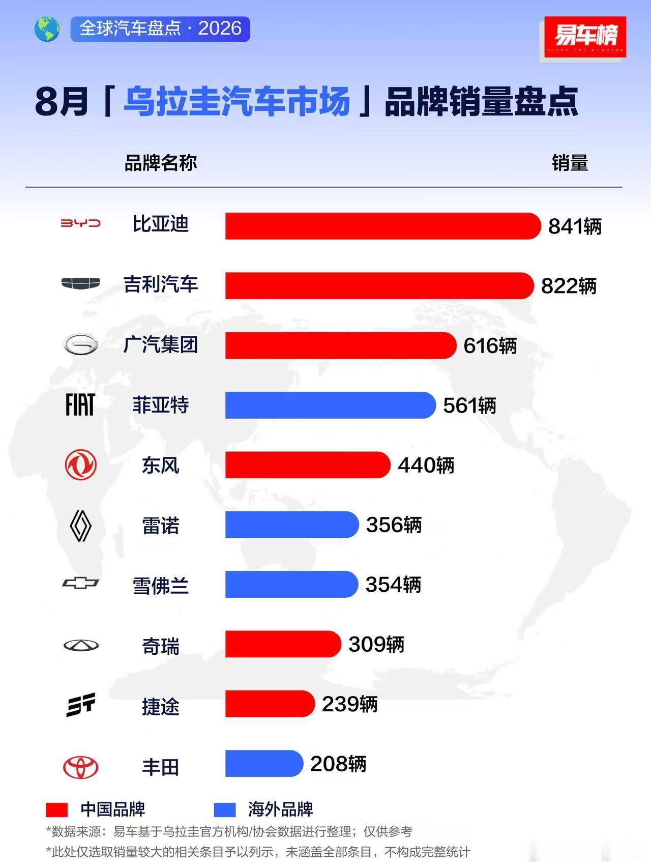 乌拉圭汽车市场数据来啦！8月份，比亚迪、吉利、广汽集团销量稳居榜单前三，同时，多