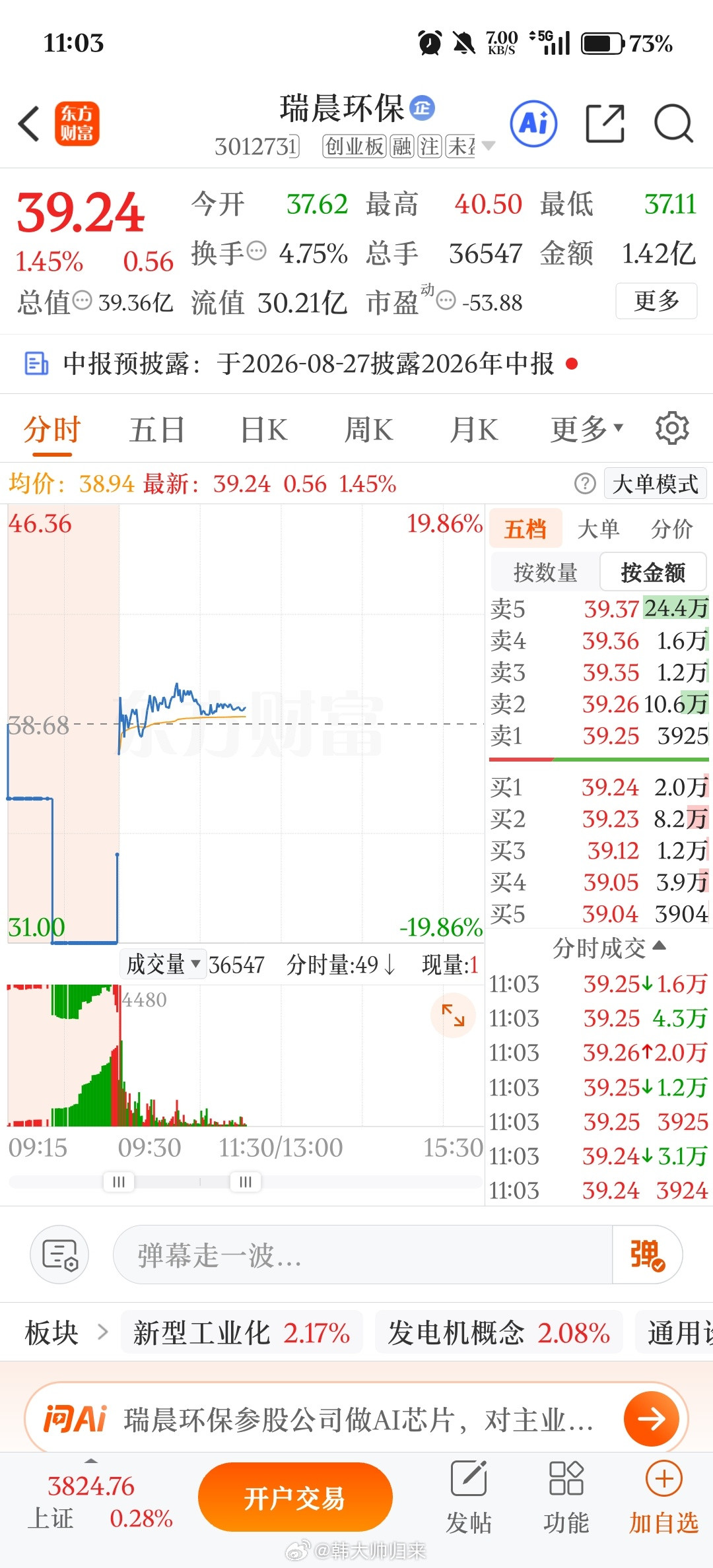 瑞晨环保分时稳稳守住均价，盘面承接不错，资金逐步进场，后市值得重点留意！