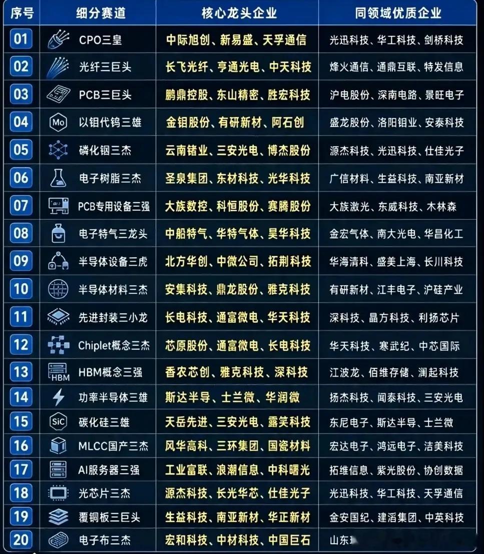 谁会是硬科技里的真龙头？20组热门科技概念盘点，其中有你熟悉的吗？这1到20组里