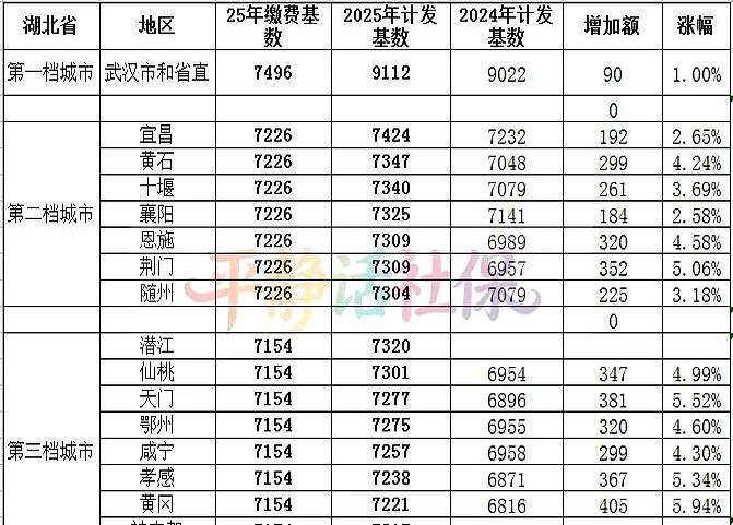 在湖北，看基数就能猜到城市。7340，十堰。这个省还真绝，17个计发基数，