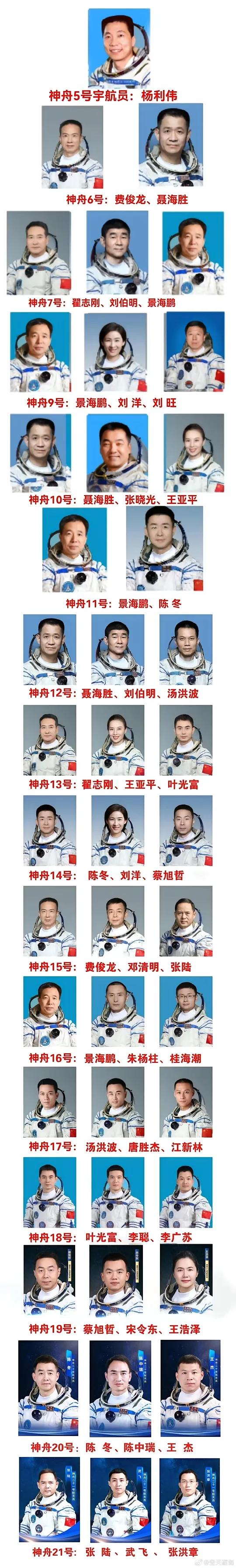中国的神舟飞船家族，原来有这么多的航天员，登上过太空了。航天员都是以老带新的
