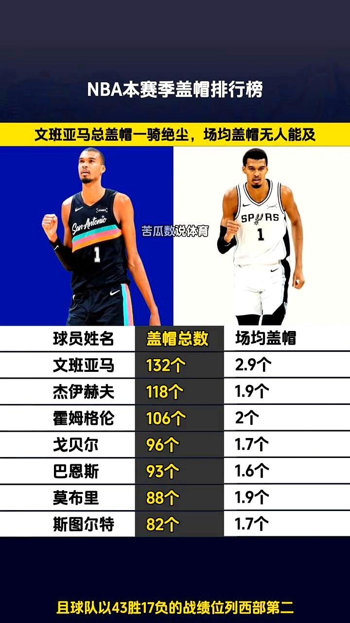 本赛季的最佳防守球员（DPOY），悬念可能已经提前结束了。看看文班亚马的数据